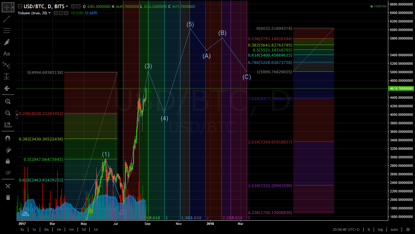 Prediction Bitcoin 2018