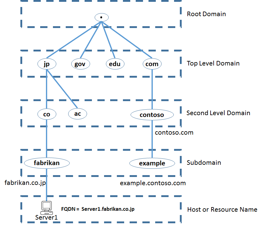 hierarchical structure of DNS