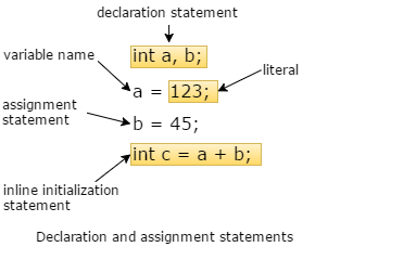 Variable declaration and assignment statements
