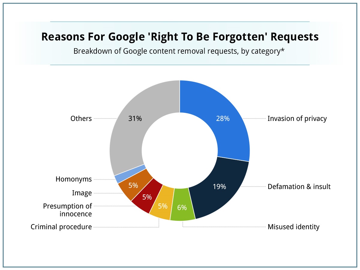 Right to Be Forgotten Requests