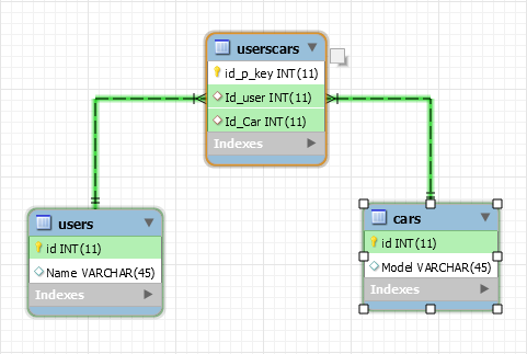 Relational database UsersCars 